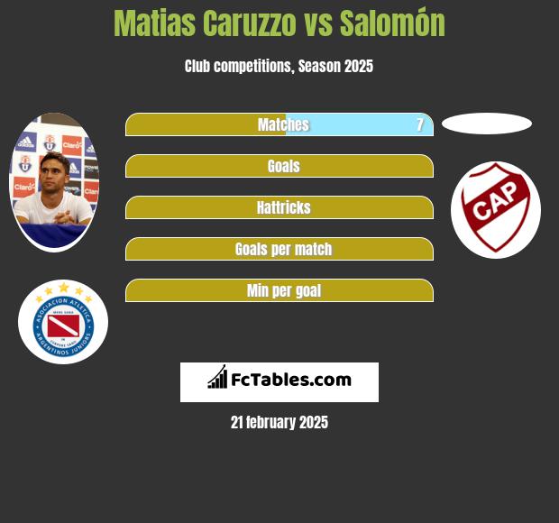 Matias Caruzzo vs Salomón h2h player stats