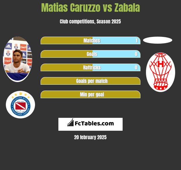 Matias Caruzzo vs Zabala h2h player stats