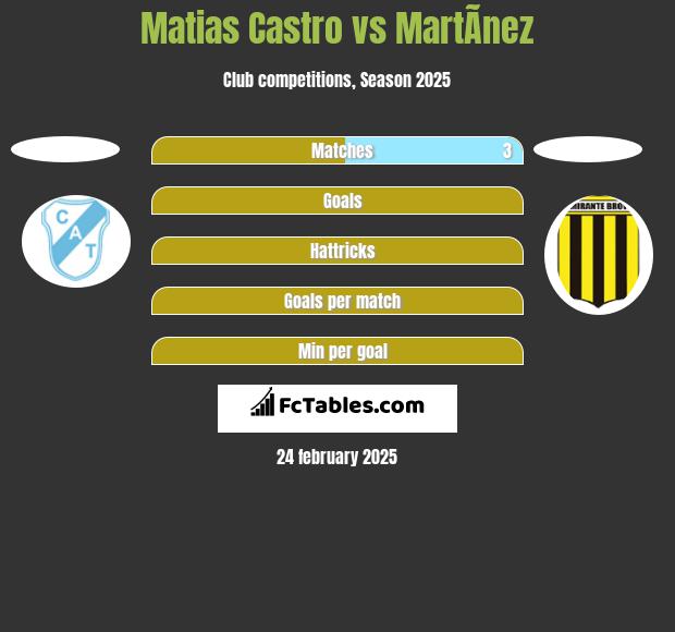 Matias Castro vs MartÃ­nez h2h player stats