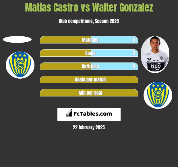 Matias Castro vs Walter Gonzalez h2h player stats