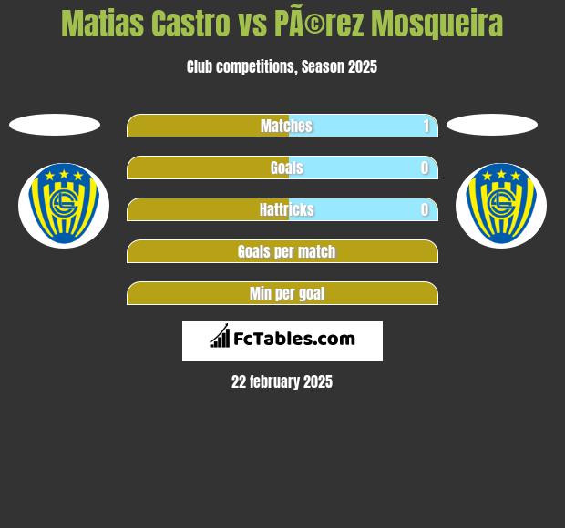 Matias Castro vs PÃ©rez Mosqueira h2h player stats