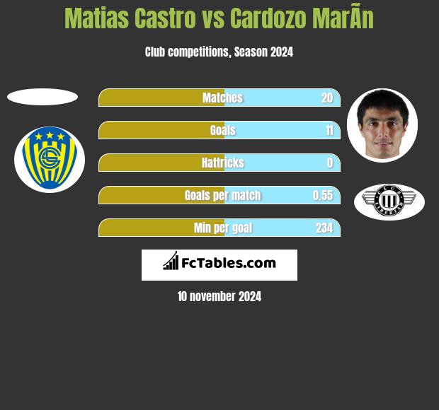 Matias Castro vs Cardozo MarÃ­n h2h player stats