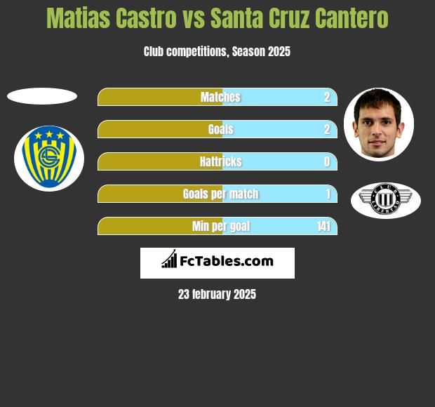 Matias Castro vs Santa Cruz Cantero h2h player stats