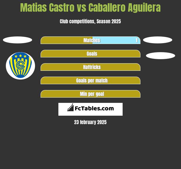 Matias Castro vs Caballero Aguilera h2h player stats