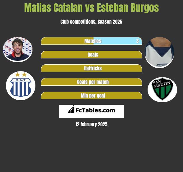 Matias Catalan vs Esteban Burgos h2h player stats