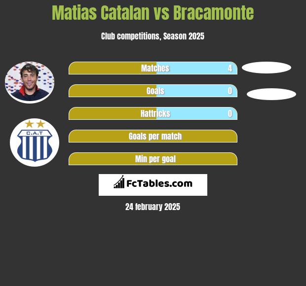 Matias Catalan vs Bracamonte h2h player stats