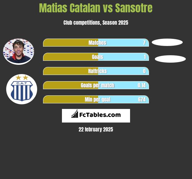 Matias Catalan vs Sansotre h2h player stats