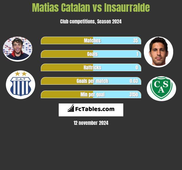 Matias Catalan vs Insaurralde h2h player stats