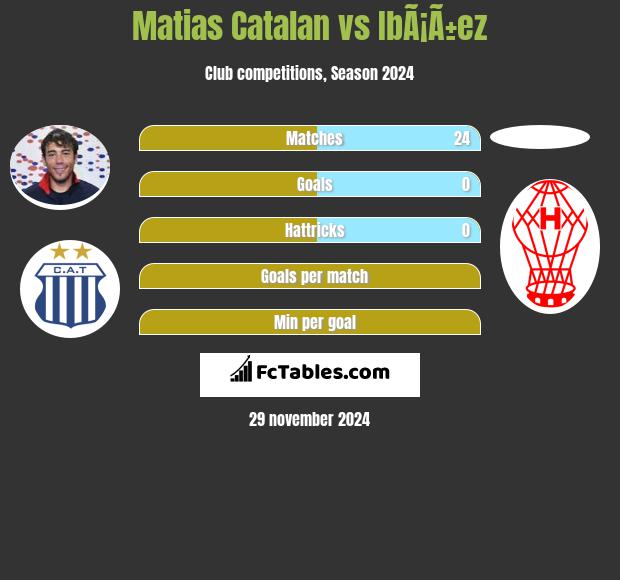 Matias Catalan vs IbÃ¡Ã±ez h2h player stats