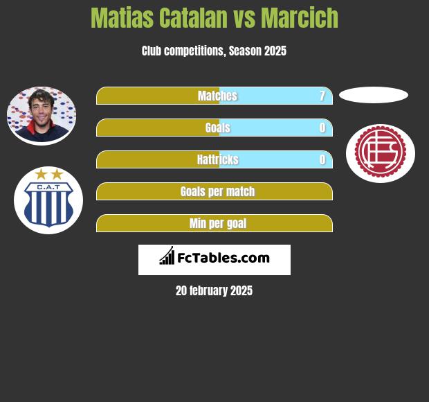 Matias Catalan vs Marcich h2h player stats