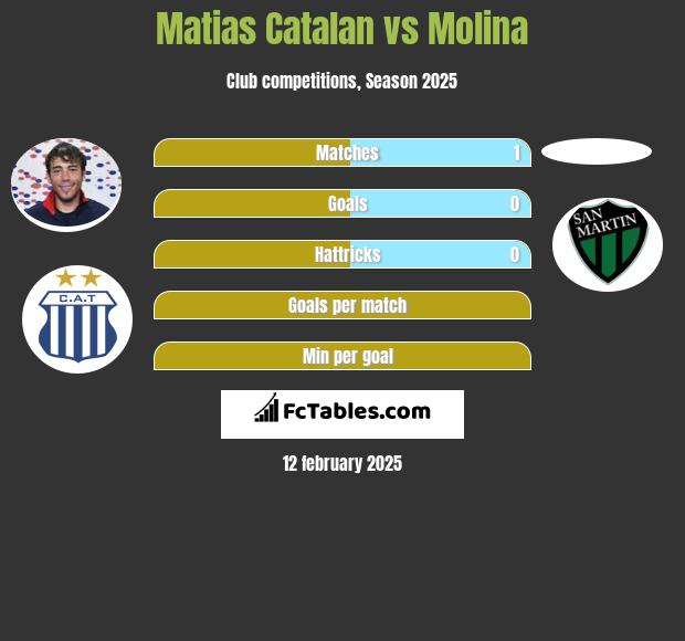 Matias Catalan vs Molina h2h player stats