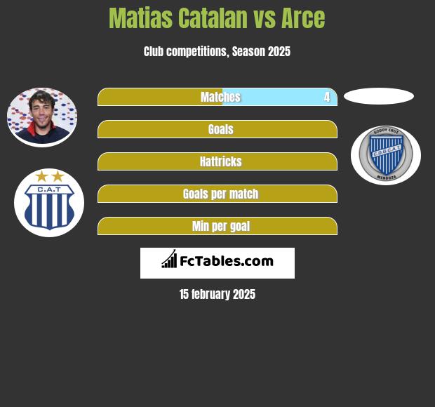 Matias Catalan vs Arce h2h player stats