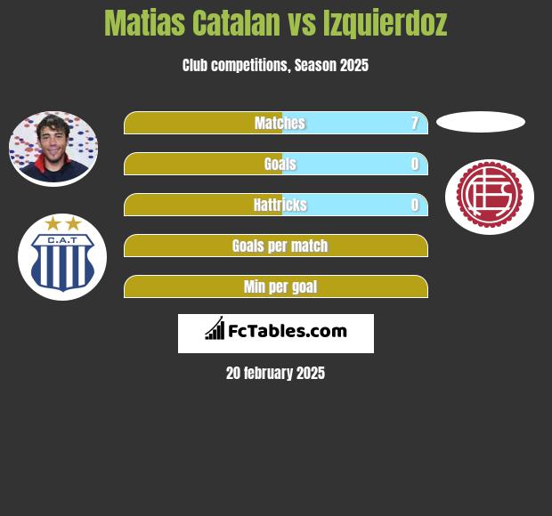 Matias Catalan vs Izquierdoz h2h player stats