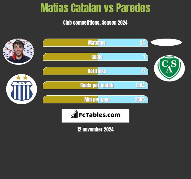 Matias Catalan vs Paredes h2h player stats