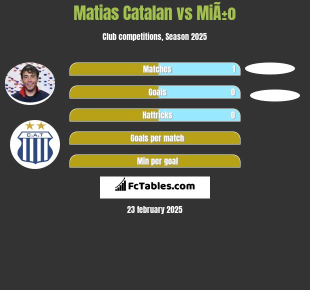 Matias Catalan vs MiÃ±o h2h player stats