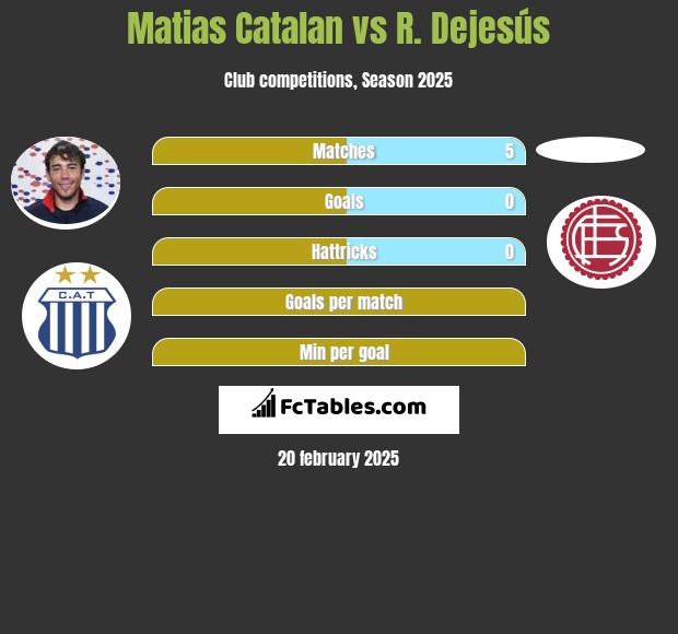 Matias Catalan vs R. Dejesús h2h player stats