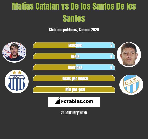 Matias Catalan vs De los Santos De los Santos h2h player stats