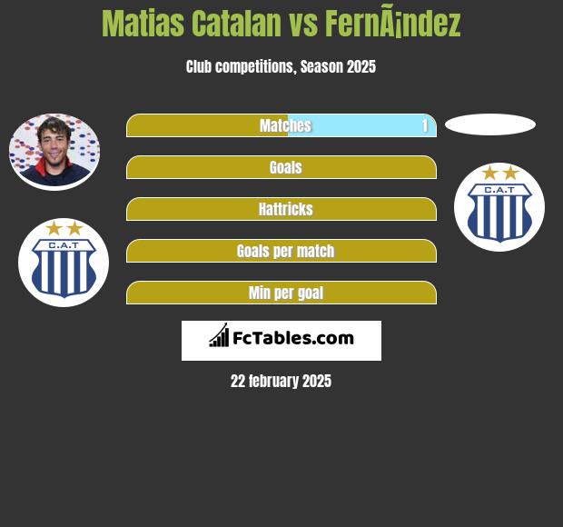 Matias Catalan vs FernÃ¡ndez h2h player stats