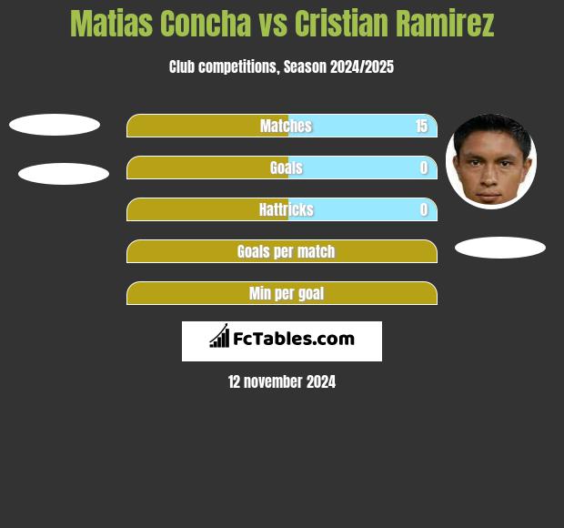 Matias Concha vs Cristian Ramirez h2h player stats