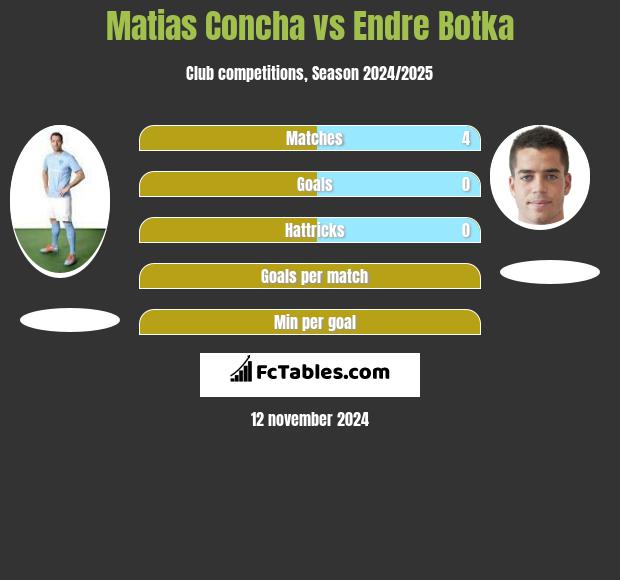 Matias Concha vs Endre Botka h2h player stats