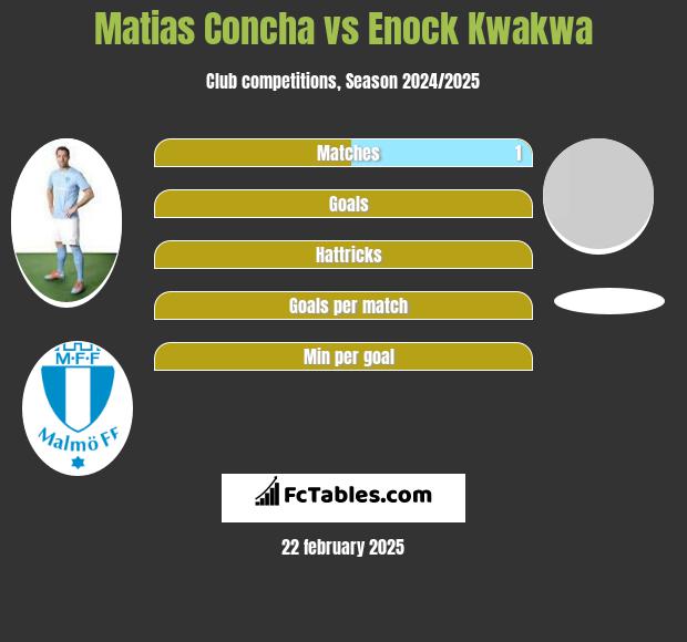 Matias Concha vs Enock Kwakwa h2h player stats