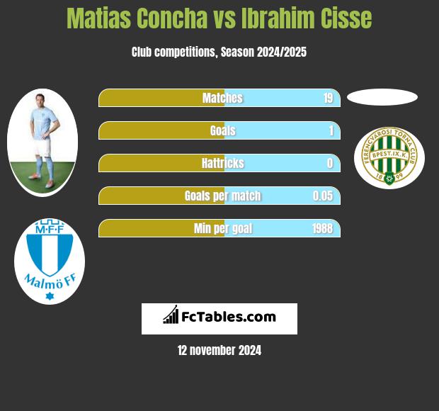 Matias Concha vs Ibrahim Cisse h2h player stats