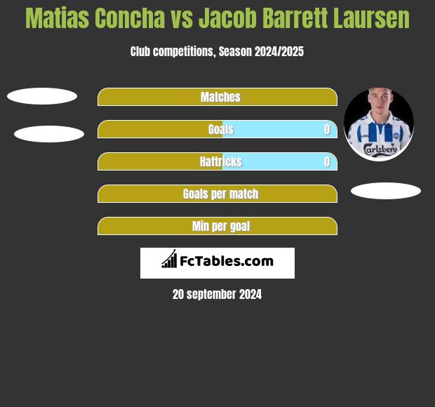 Matias Concha vs Jacob Barrett Laursen h2h player stats