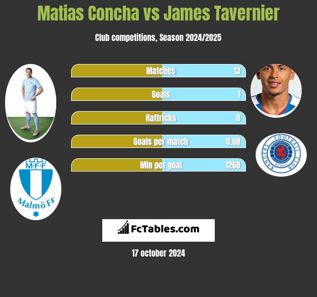 Matias Concha vs James Tavernier h2h player stats