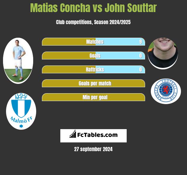 Matias Concha vs John Souttar h2h player stats