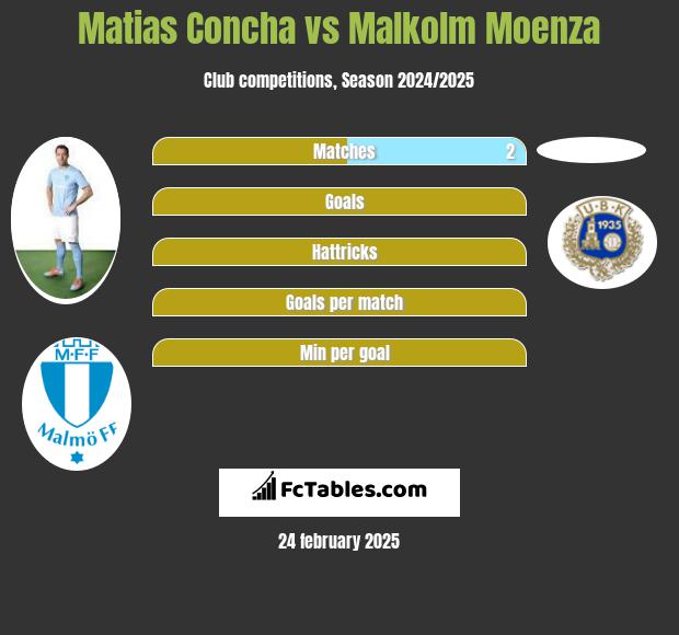 Matias Concha vs Malkolm Moenza h2h player stats