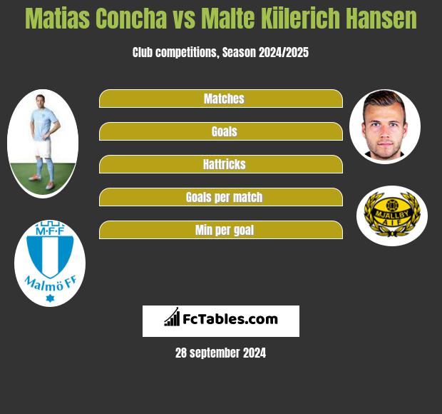 Matias Concha vs Malte Kiilerich Hansen h2h player stats