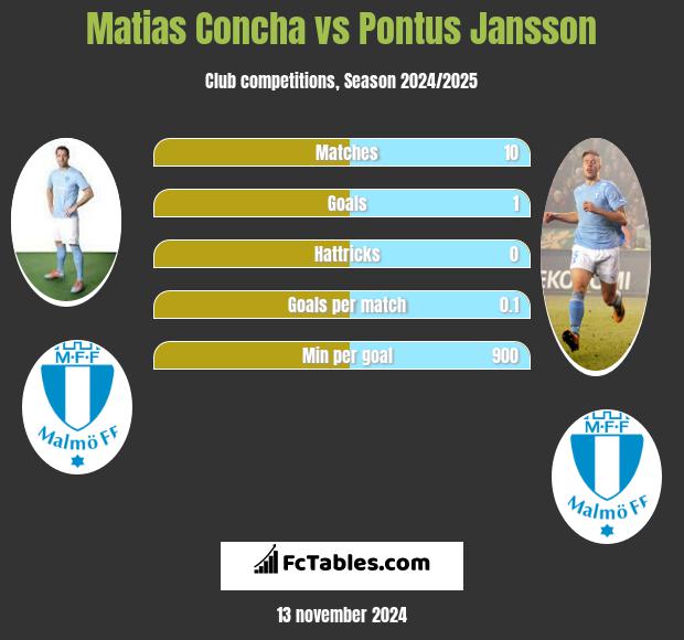 Matias Concha vs Pontus Jansson h2h player stats