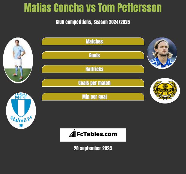 Matias Concha vs Tom Pettersson h2h player stats