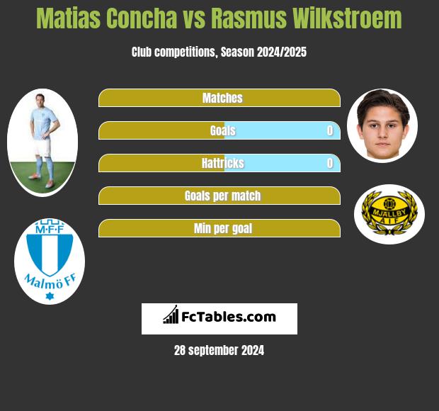 Matias Concha vs Rasmus Wilkstroem h2h player stats