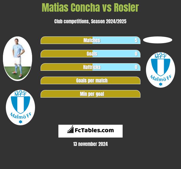 Matias Concha vs Rosler h2h player stats