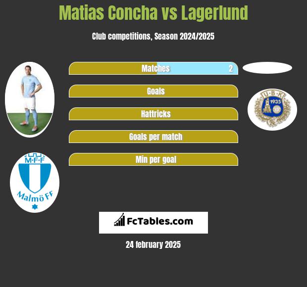 Matias Concha vs Lagerlund h2h player stats