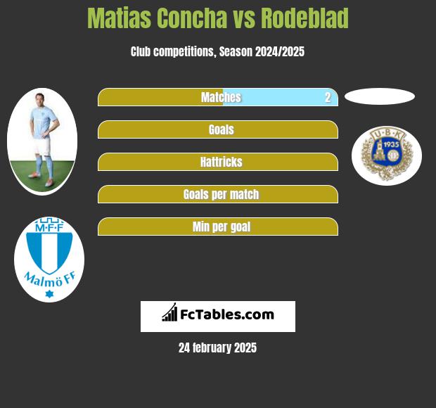 Matias Concha vs Rodeblad h2h player stats