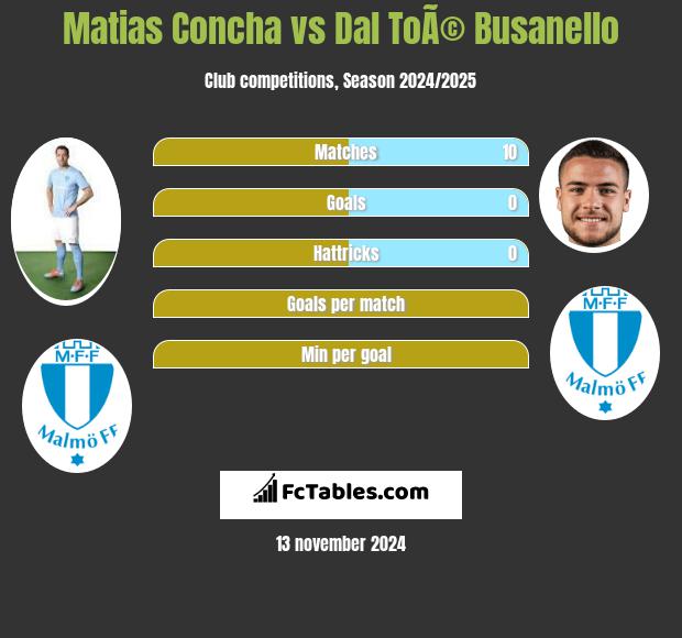 Matias Concha vs Dal ToÃ© Busanello h2h player stats