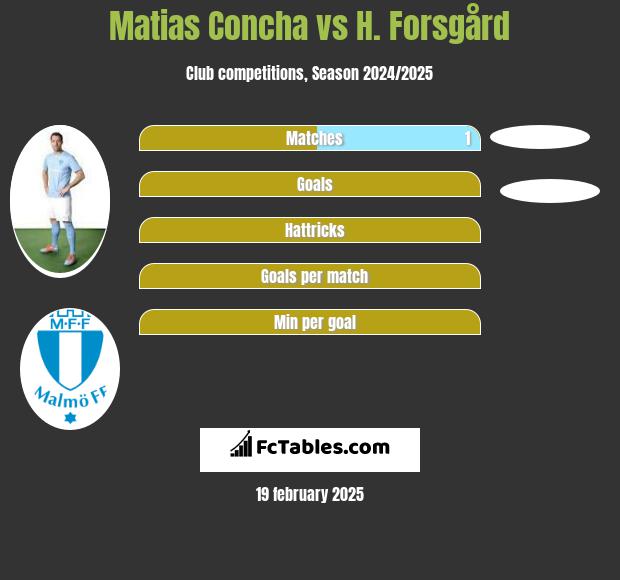 Matias Concha vs H. Forsgård h2h player stats