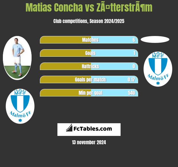 Matias Concha vs ZÃ¤tterstrÃ¶m h2h player stats