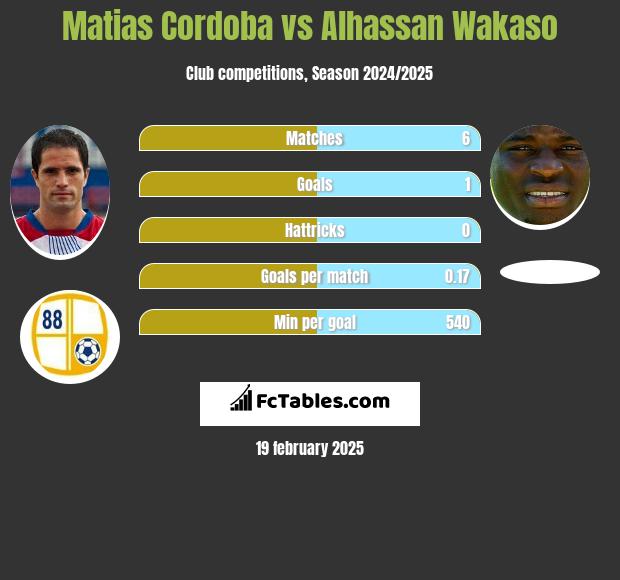 Matias Cordoba vs Alhassan Wakaso h2h player stats