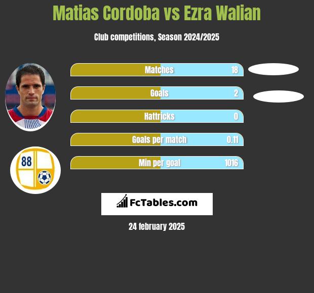 Matias Cordoba vs Ezra Walian h2h player stats