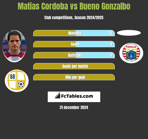 Matias Cordoba vs Bueno Gonzalbo h2h player stats