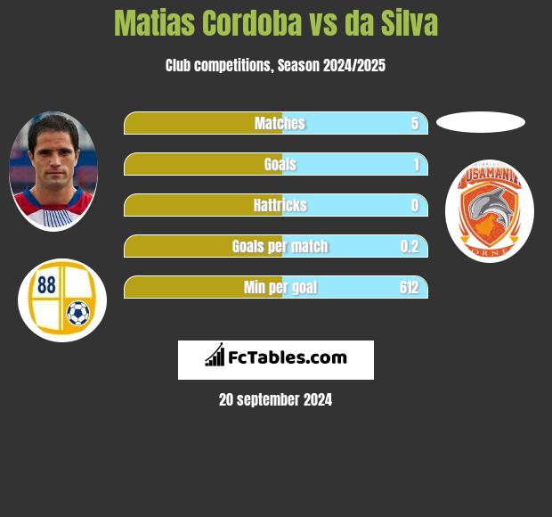 Matias Cordoba vs da Silva h2h player stats