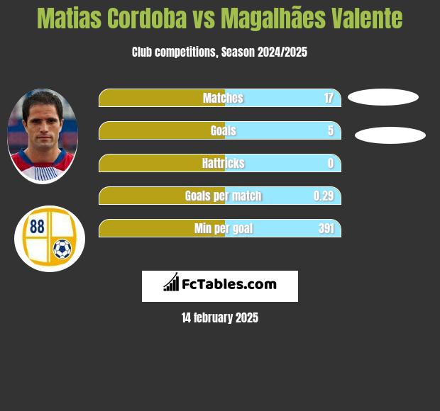 Matias Cordoba vs Magalhães Valente h2h player stats