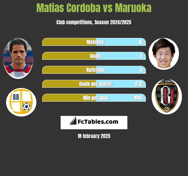 Matias Cordoba vs Maruoka h2h player stats