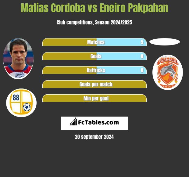 Matias Cordoba vs Eneiro Pakpahan h2h player stats