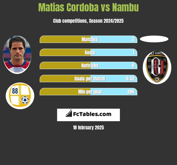 Matias Cordoba vs Nambu h2h player stats