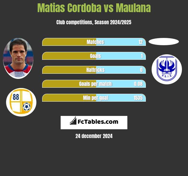 Matias Cordoba vs Maulana h2h player stats