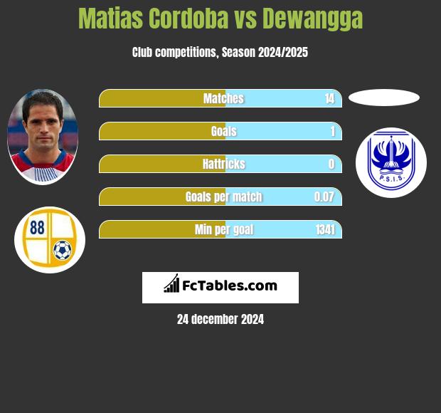 Matias Cordoba vs Dewangga h2h player stats